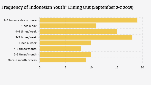 Frekuensi Anak Muda Indonesia Makan di Luar (2-7 September 2025)