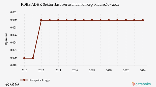 PDRB ADHK Sektor Jasa Perusahaan di Kep. Riau | 2024