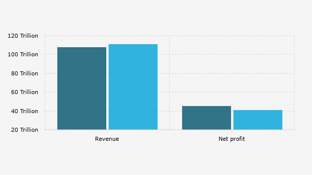 Pendapatan dan Laba Bersih PT Bank Rakyat Indonesia/BRI per Kuartal III (2024-2025)*