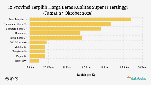 Harga Beras Kualitas Super II di Jawa Tengah Paling Mahal di Indonesia (Jumat, 24 Oktober 2025)