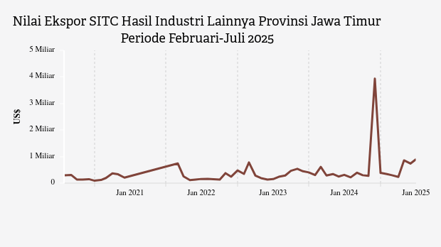 Provinsi Jawa Timur Ekspor US$900,91 Juta Hasil Industri Lainnya