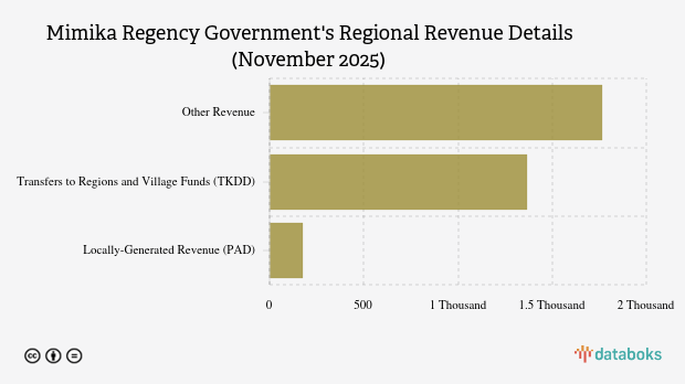 Realisasi Pendapatan Daerah Pemkab Mimika per November 2025