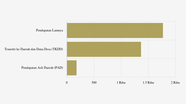 Realisasi Pendapatan Daerah Pemkab Mimika per November 2025
