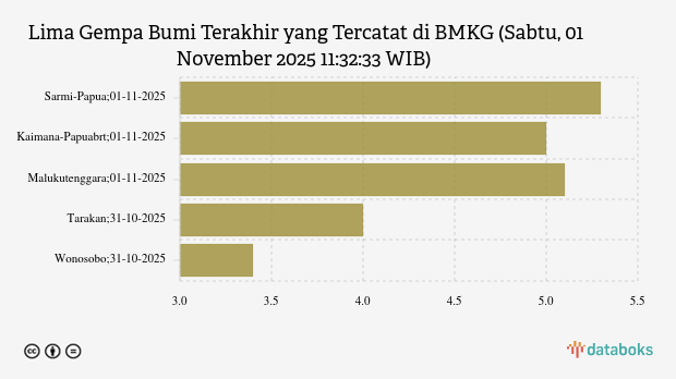 Gempa Terkini 5,3 M (Magnitudo) Guncang Wilayah Sarmi Papua