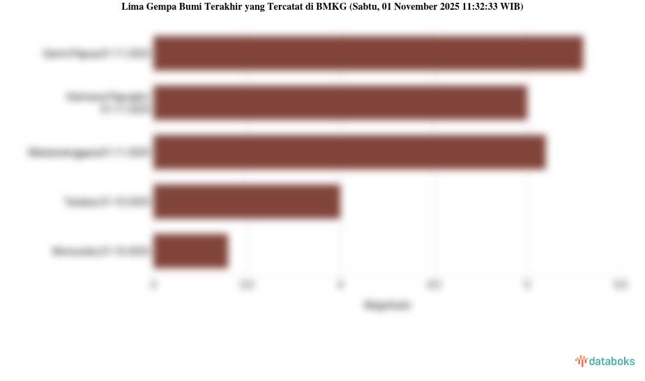 Gempa Hari Ini Sabtu, 01 November 2025 Guncang Sarmi Papua
