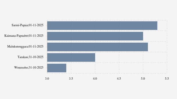 Gempa Hari Ini Sabtu, 01 November 2025 Guncang Sarmi Papua