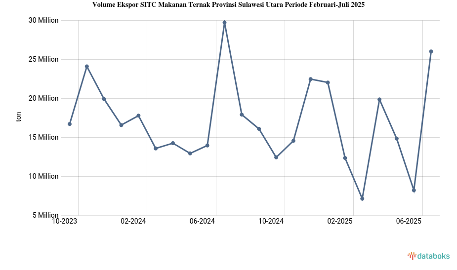 Volume Ekspor SITC Makanan Ternak Provinsi Sulawesi Utara Periode Februari-Juli 2025