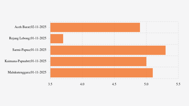 Gempa Hari Ini Minggu, 02 November 2025 Guncang Meulaboh, Aceh Barat