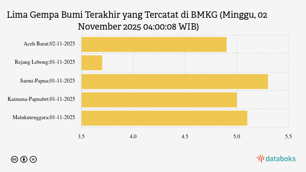 Info Gempa Minggu, 02 November 2025 di Meulaboh, Aceh Barat 4,9 M, Tak Berpotensi Tsunami