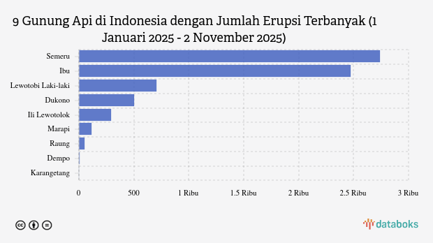 Gunung Marapi Kembali Erupsi Pagi Ini, Tinggi Letusan 300 Meter dari Atas Puncak