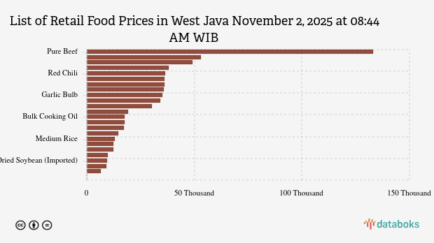 West Java Food Prices Today: Chili Price Rises, Buffalo Meat Falls