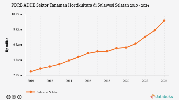 PDRB ADHB Sektor Tanaman Hortikultura di Sulawesi Selatan | 2024