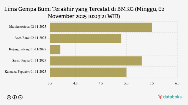 Gempa Hari Ini Minggu, 02 November 2025 Guncang Maluku Barat