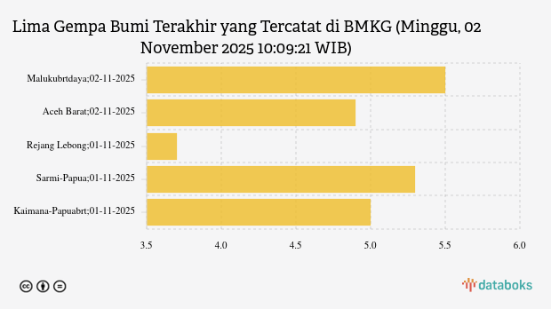 Info Gempa Minggu, 02 November 2025 di Maluku Barat 5,5 M, Tak Berpotensi Tsunami