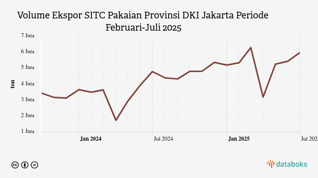 Volume Ekspor SITC Pakaian Provinsi DKI Jakarta Periode Februari-Juli 2025