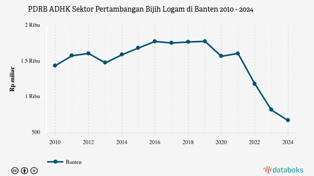 PDRB ADHK Sektor Pertambangan Bijih Logam di Banten | 2024