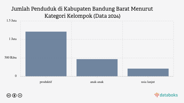 Data BPS 2024, 24,66% Penduduk Kabupaten Bandung Barat Masih Anak-Anak
