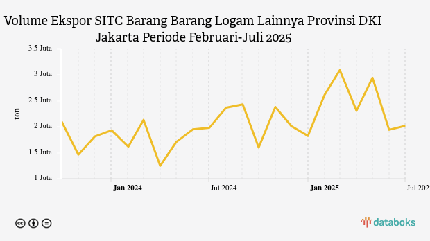 Volume Ekspor SITC Barang Barang Logam Lainnya Provinsi DKI Jakarta Periode Februari-Juli 2025