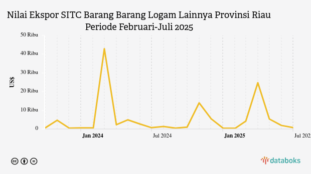 Nilai Ekspor SITC Barang Barang Logam Lainnya Provinsi Riau Periode Februari-Juli 2025