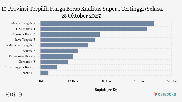Harga Beras Kualitas Super I di DKI Jakarta Rp.22.200 per Kg (Selasa, 28 Oktober 2025)