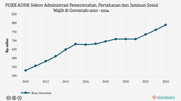 PDRB ADHK Sektor Administrasi Pemerintahan, Pertahanan dan Jaminan Sosial Wajib di Gorontalo | 2024