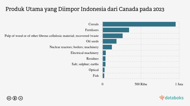 Inilah Produk yang Banyak Diimpor Indonesia dari Canada pada 2023