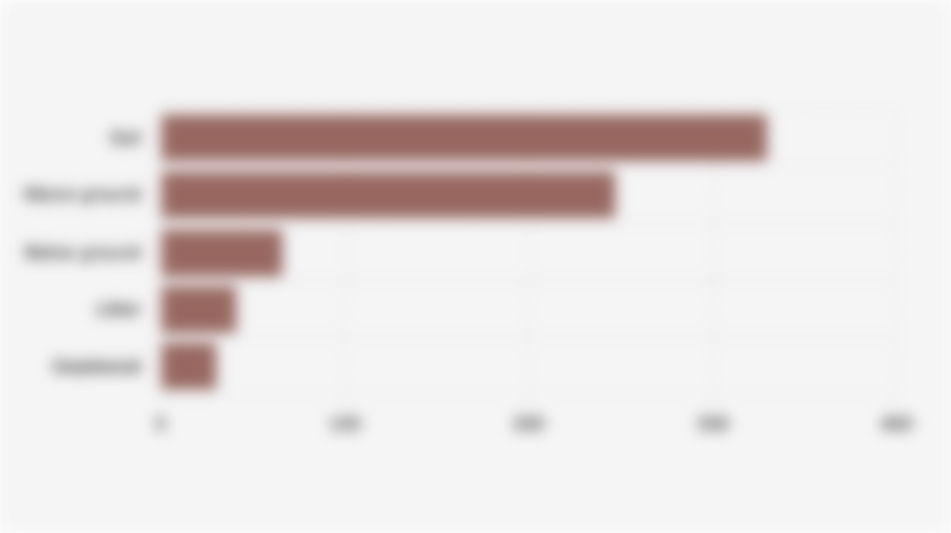 Global Forest Carbon Stock Volume by Carbon Pool (2025)