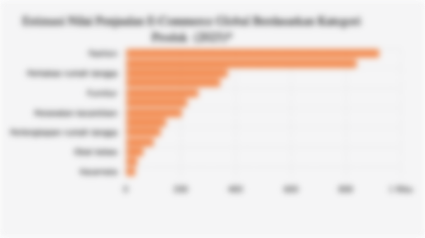 Estimasi Nilai Penjualan E-Commerce Global Berdasarkan Kategori Produk  (2025)*