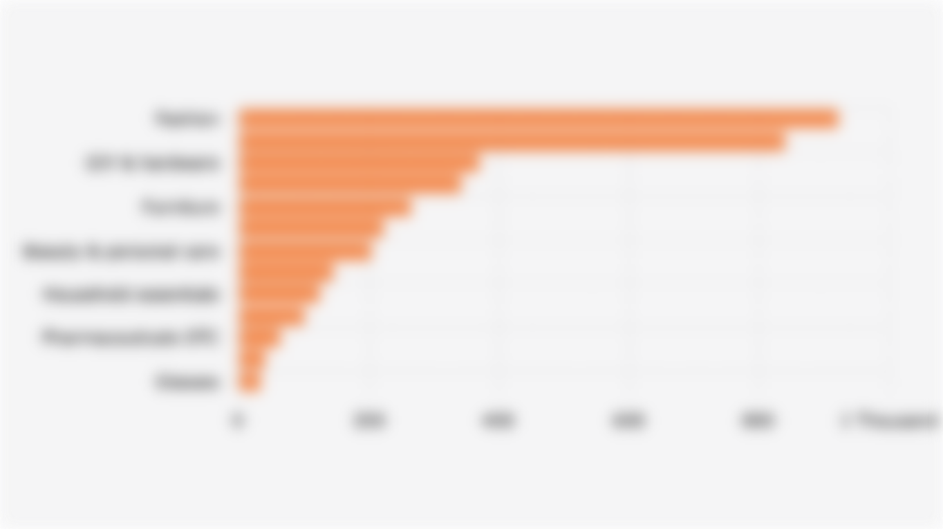 Estimated Global E-commerce Sales Value by Product Category (2025)*