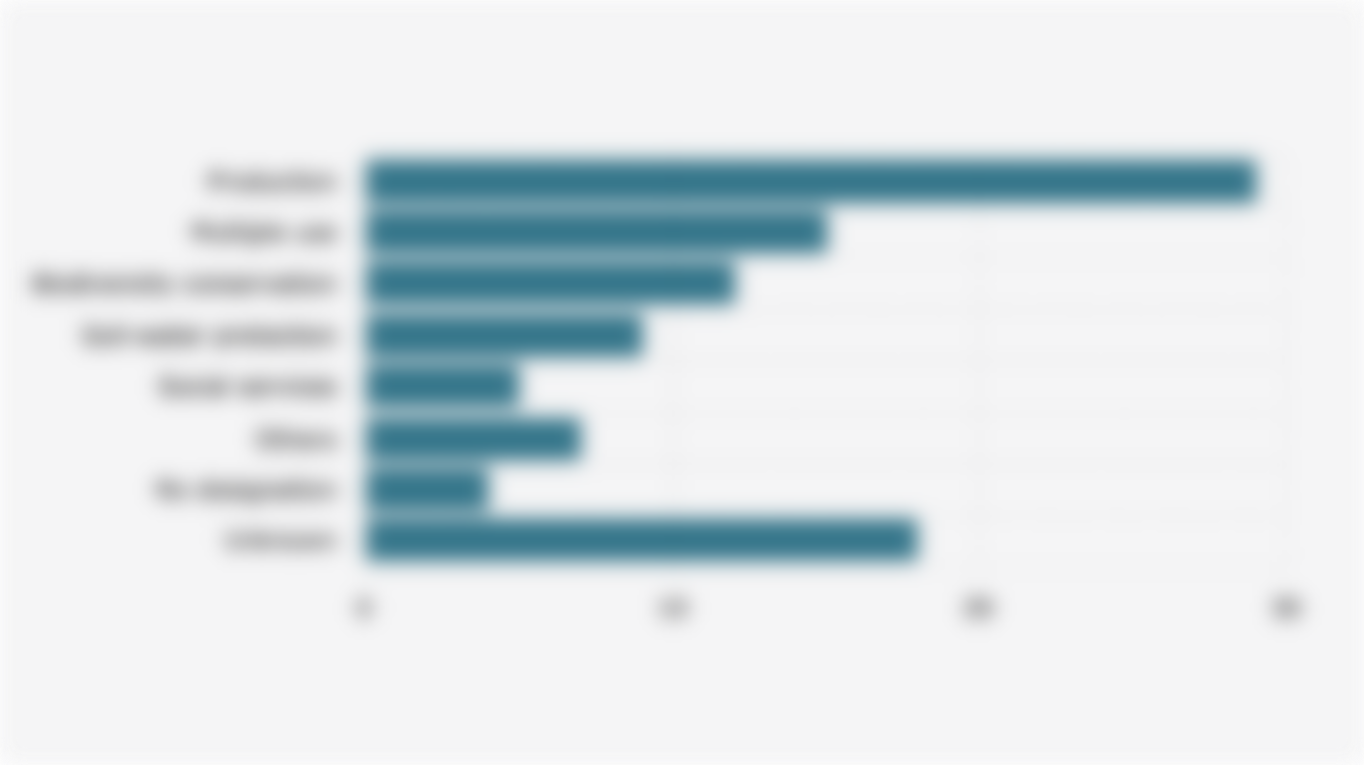 Proportion of Global Forest Area by Primary Management Objective (2025)