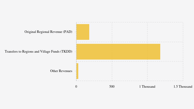 Realisasi Pendapatan Daerah Pemkab Kubu Raya per November 2025