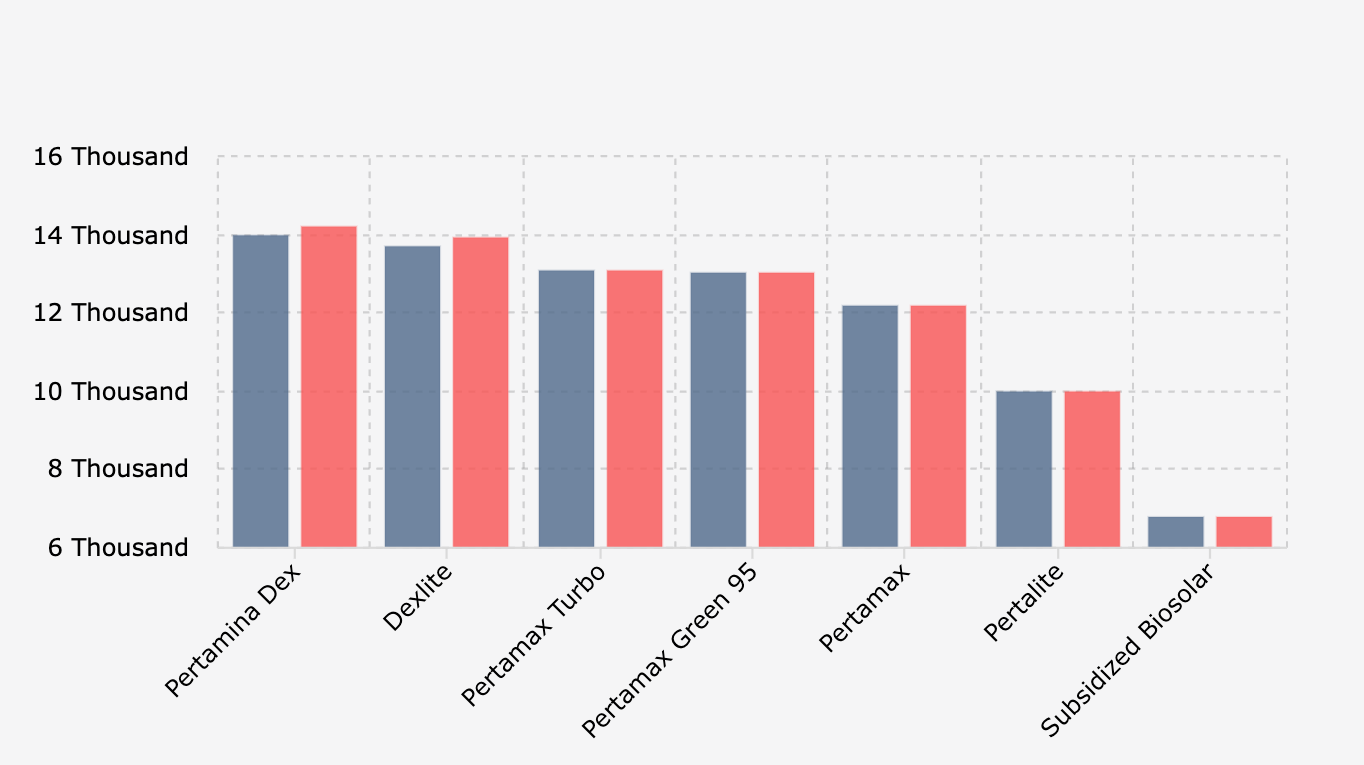 Pertamina Fuel Price List (October-November 2025)*