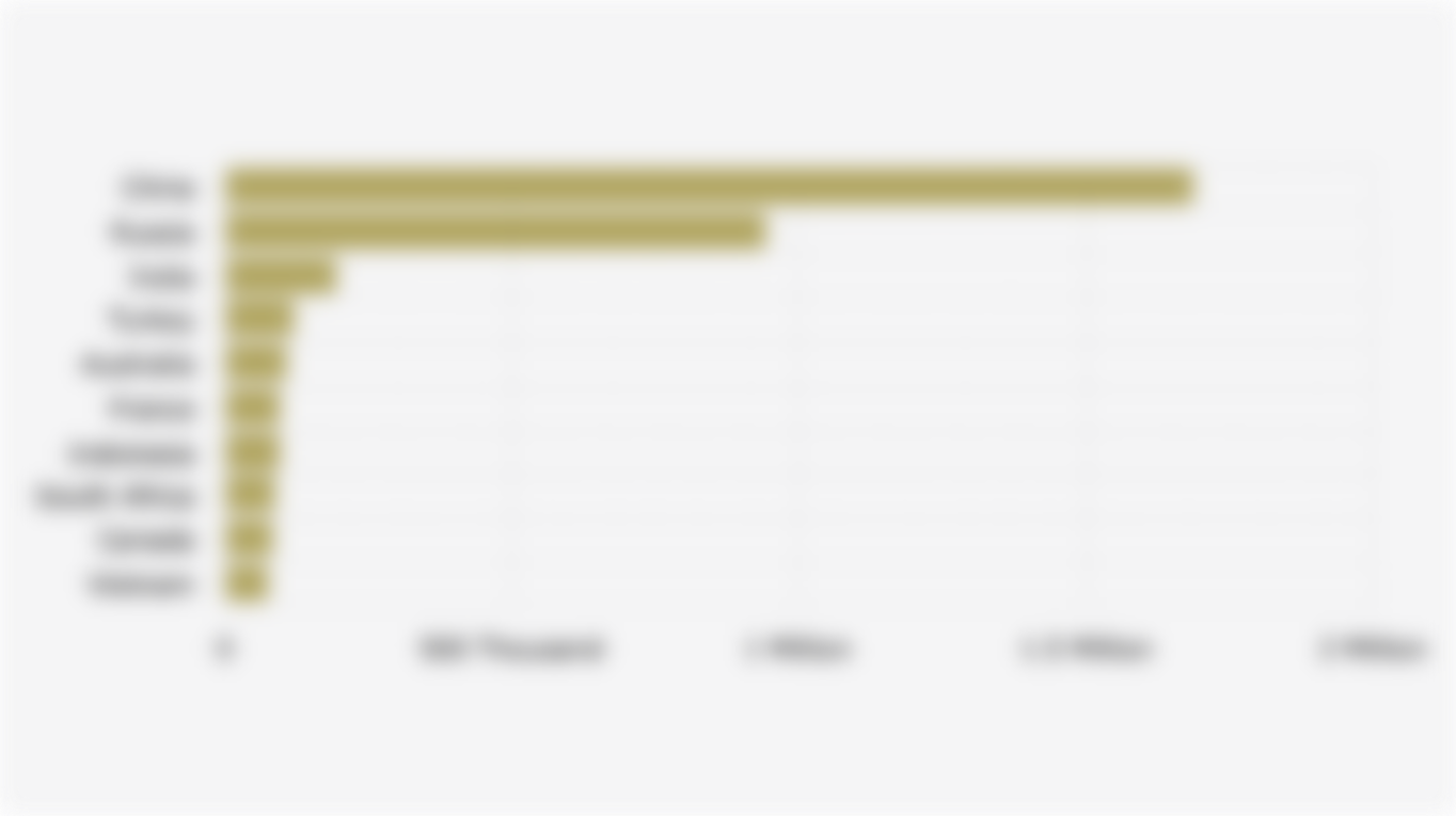 Top 10 Countries with the Largest Net Gain in Forest Area (2015-2025)*