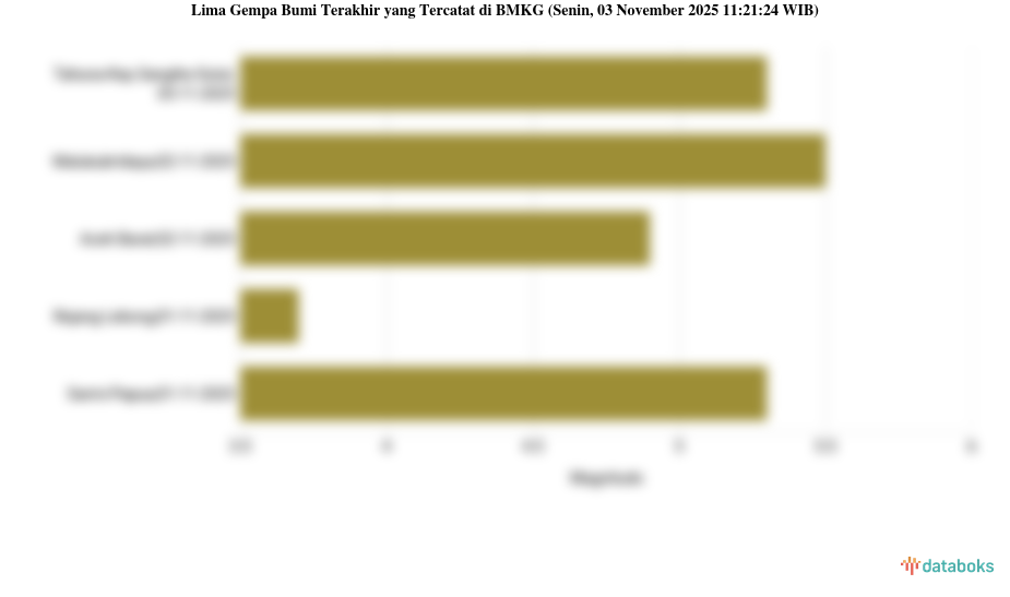 Gempa Hari Ini Senin, 03 November 2025 Guncang Tahuna Kep.Sangihe Sulut