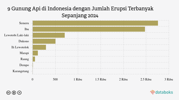 Gunung Marapi Erupsi pada Senin Pagi, Statusnya Waspada