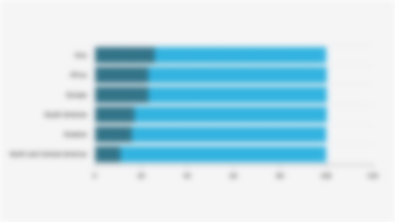 Percentage of Forests Within/Outside Protected Areas by Global Region (2025)