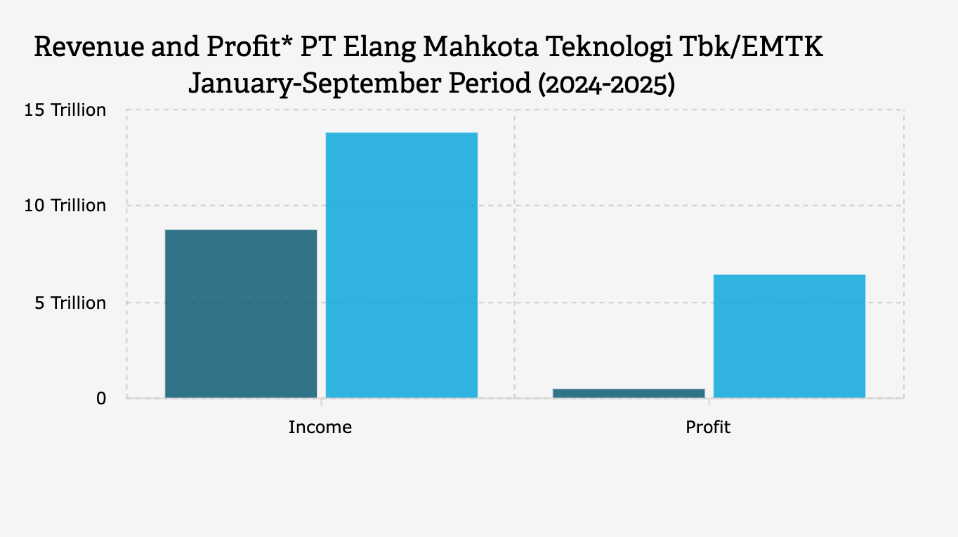 Pendapatan dan Laba* PT Elang Mahkota Teknologi Tbk/EMTK Periode Januari-September (2024-2025)