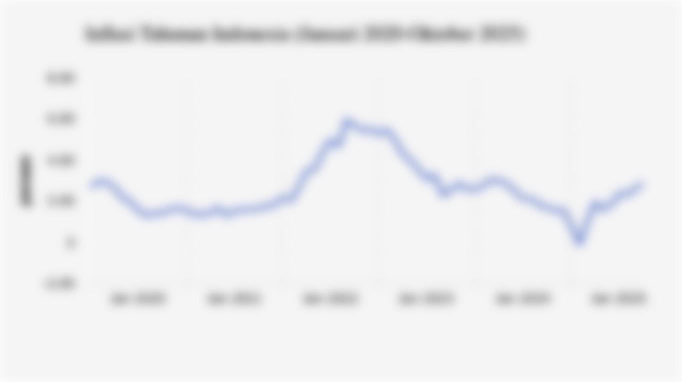 Inflasi Tahunan Indonesia (Januari 2020-Oktober 2025)