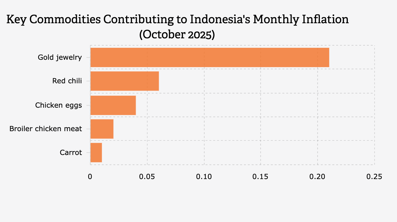 Komoditas Penyumbang Utama Andil Inflasi Bulanan Indonesia (Oktober 2025)