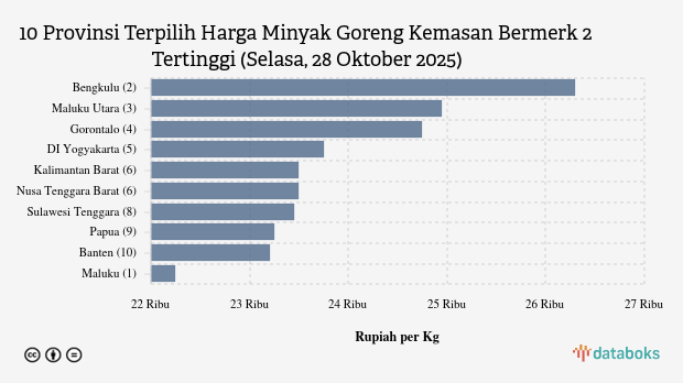 Harga Minyak Goreng Kemasan Bermerk 2 di Maluku Rp.27.500 per Kg (Selasa, 28 Oktober 2025)