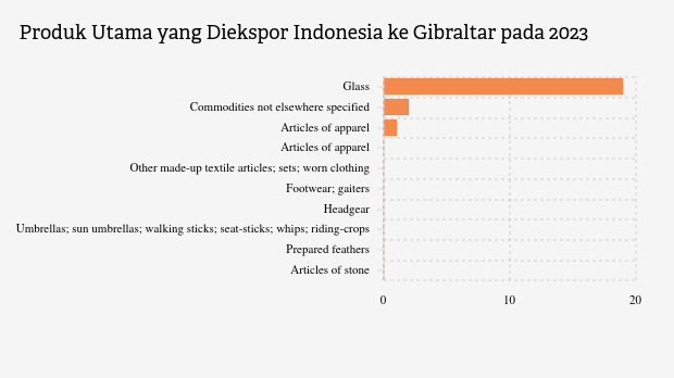 Ekspor Glass Indonesia ke Gibraltar Turun Menjadi US$ 19 Ribu