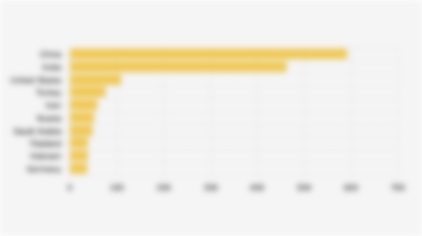 10 Largest Global Gold Consumers (January-September 2025)*