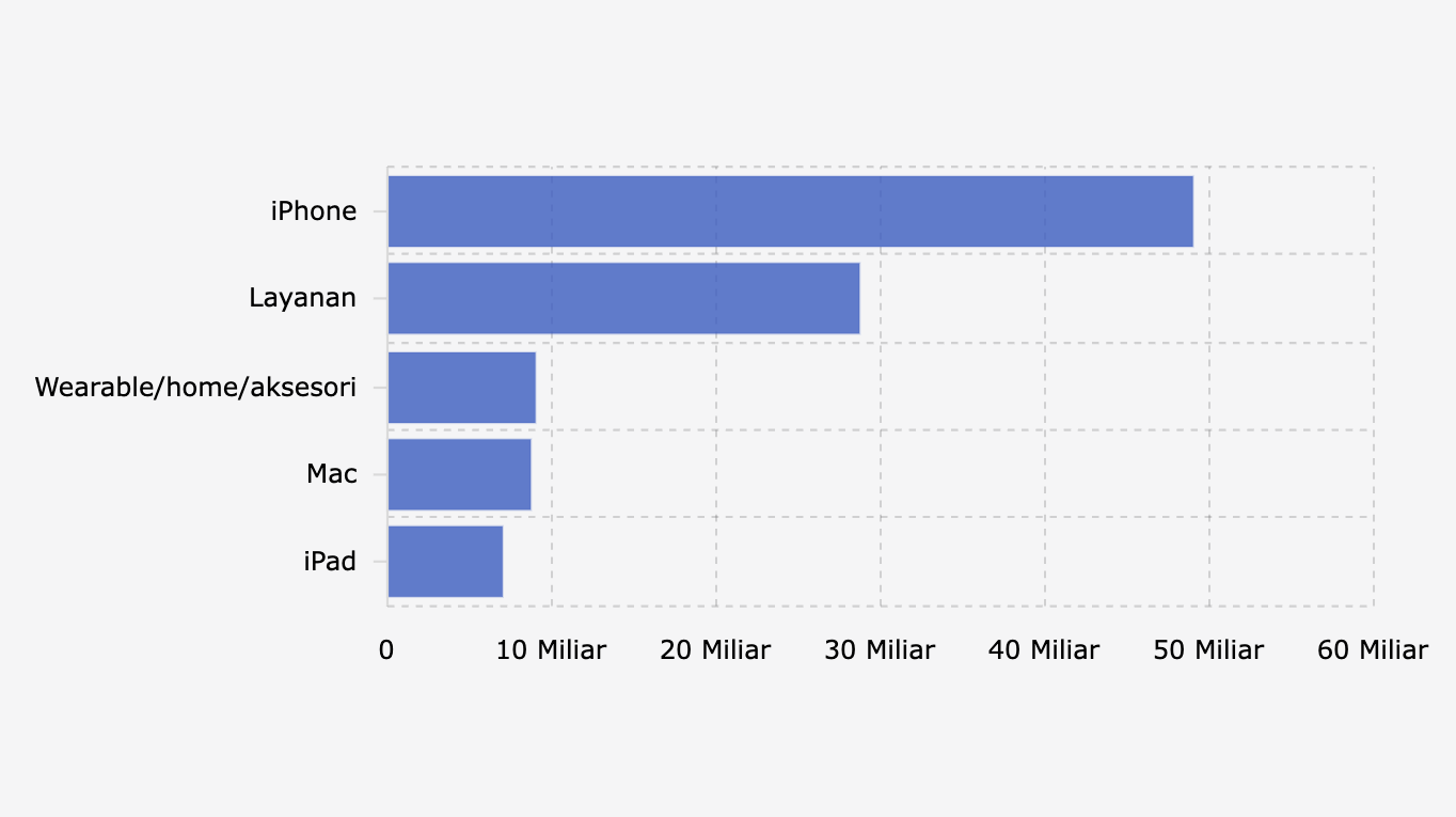 Nilai Penjualan Bersih Apple Berdasarkan Kategori Produk (Kuartal IV 2025*)