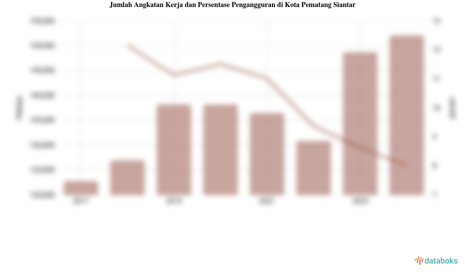 Jumlah Angkatan Kerja dan Persentase Pengangguran di Kota Pematang Siantar