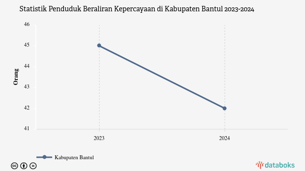 0,0043% Penduduk di Kabupaten Bantul Beraliran Kepercayaan