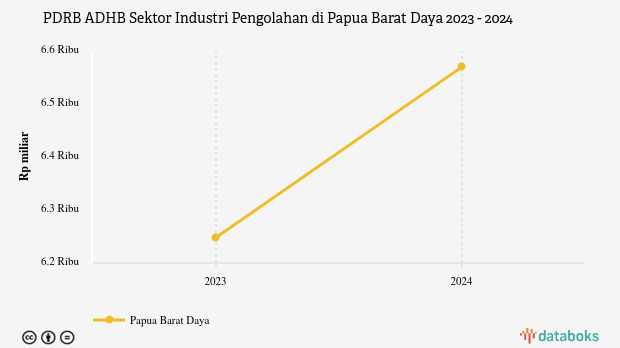 PDRB ADHB Sektor Industri Pengolahan di Papua Barat Daya | 2024