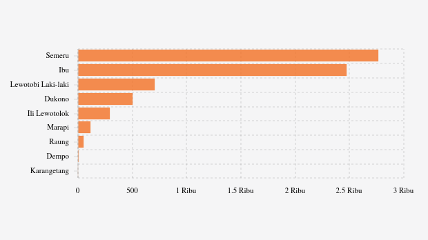 Gunung Marapi Kembali Erupsi Dini Hari Ini (Selasa, 4 November 2025)