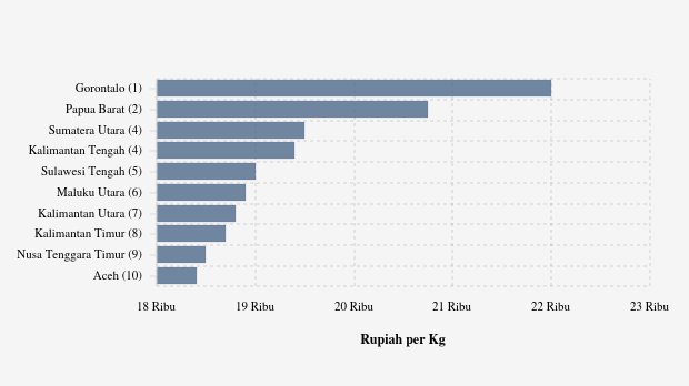 10 Provinsi dengan Harga Gula Pasir Lokal Paling Mahal (Selasa, 28 Oktober 2025)