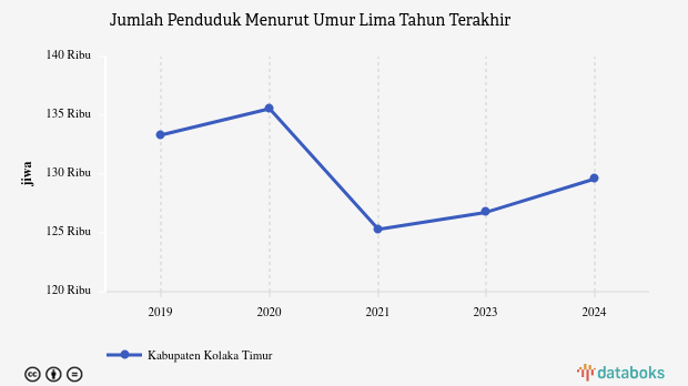 Data 2024: Jumlah Penduduk Kabupaten Kolaka Timur 129,6 Ribu Jiwa
