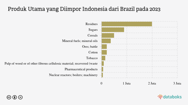 Indonesia Paling Banyak Impor Residues dari Brazil pada 2023